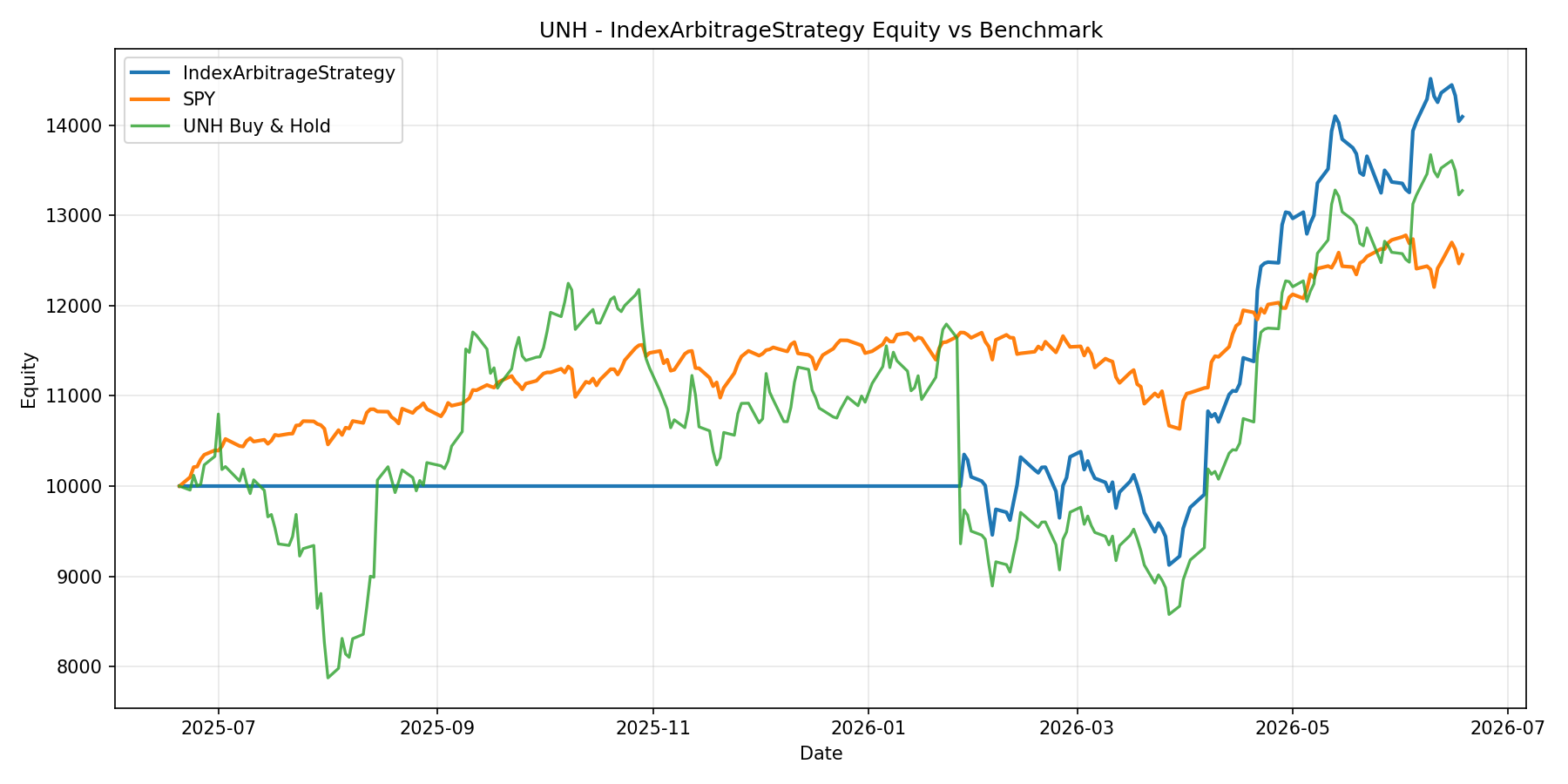 UNH - IndexArbitrageStrategy equity curve